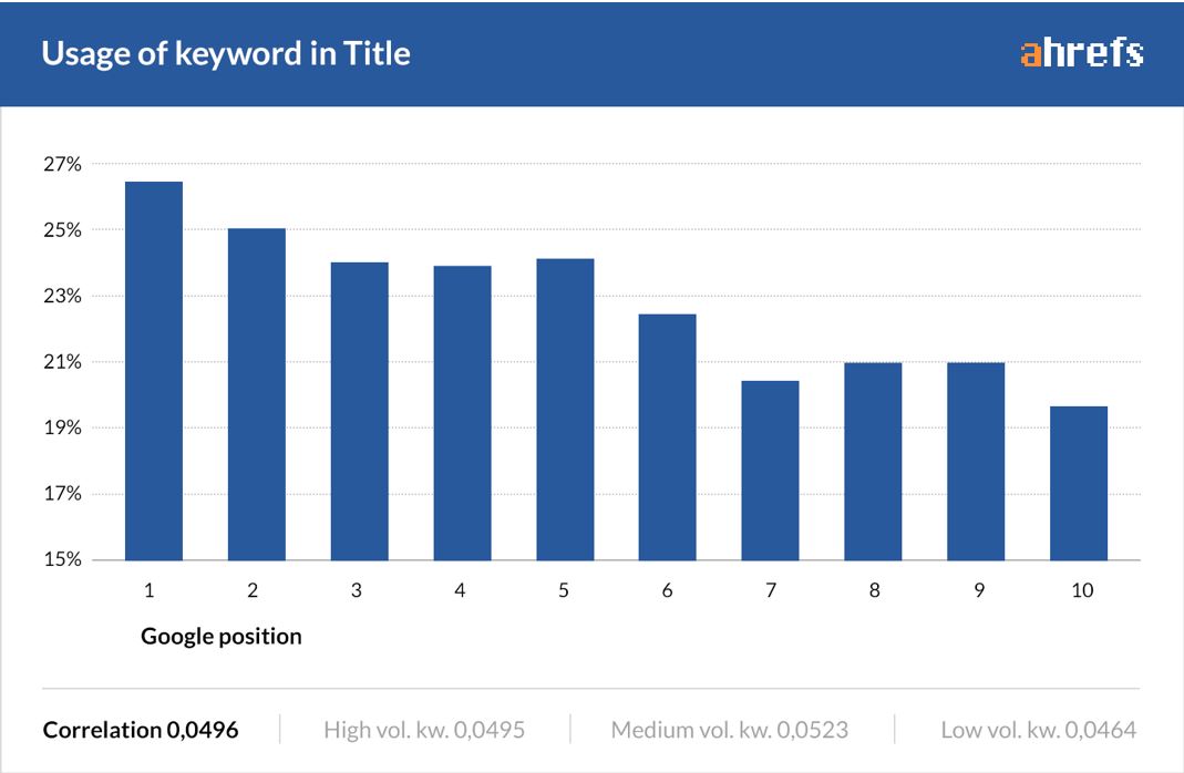 Ahrefs Study on correlation between usage of keywords in the title tag and rankings