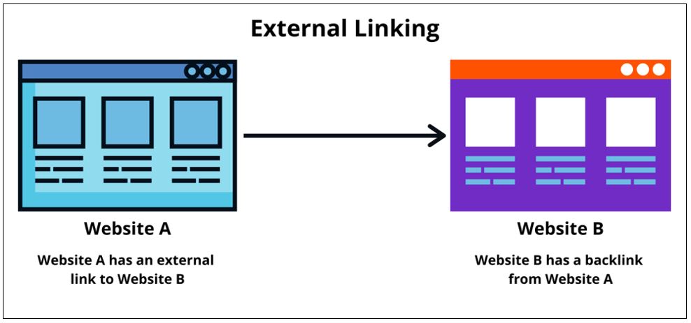 Example of External Linking, source: mageplaza
