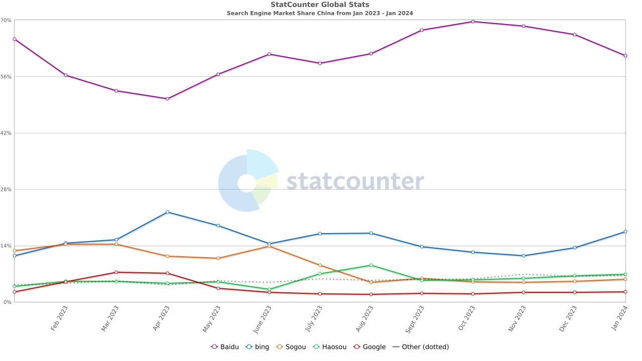 Search Engine Market Share China Jan 2023 - Jan 2024