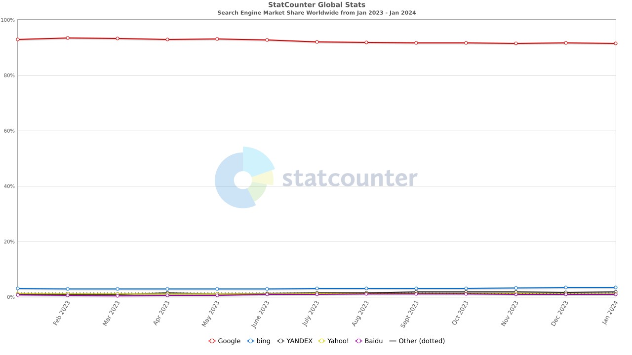 Search Engine Market Share Worldwide Jan 2023 - Jan 2024