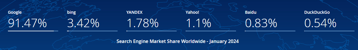 Search Engine Market Share Worldwide - January 2024
