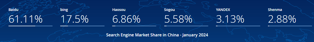 Search Engine Market Share in China - January 2024