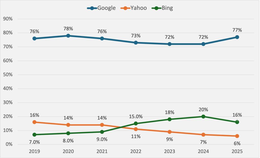 Japanese Search Engines - Market Share (Desktop - Across the Years)