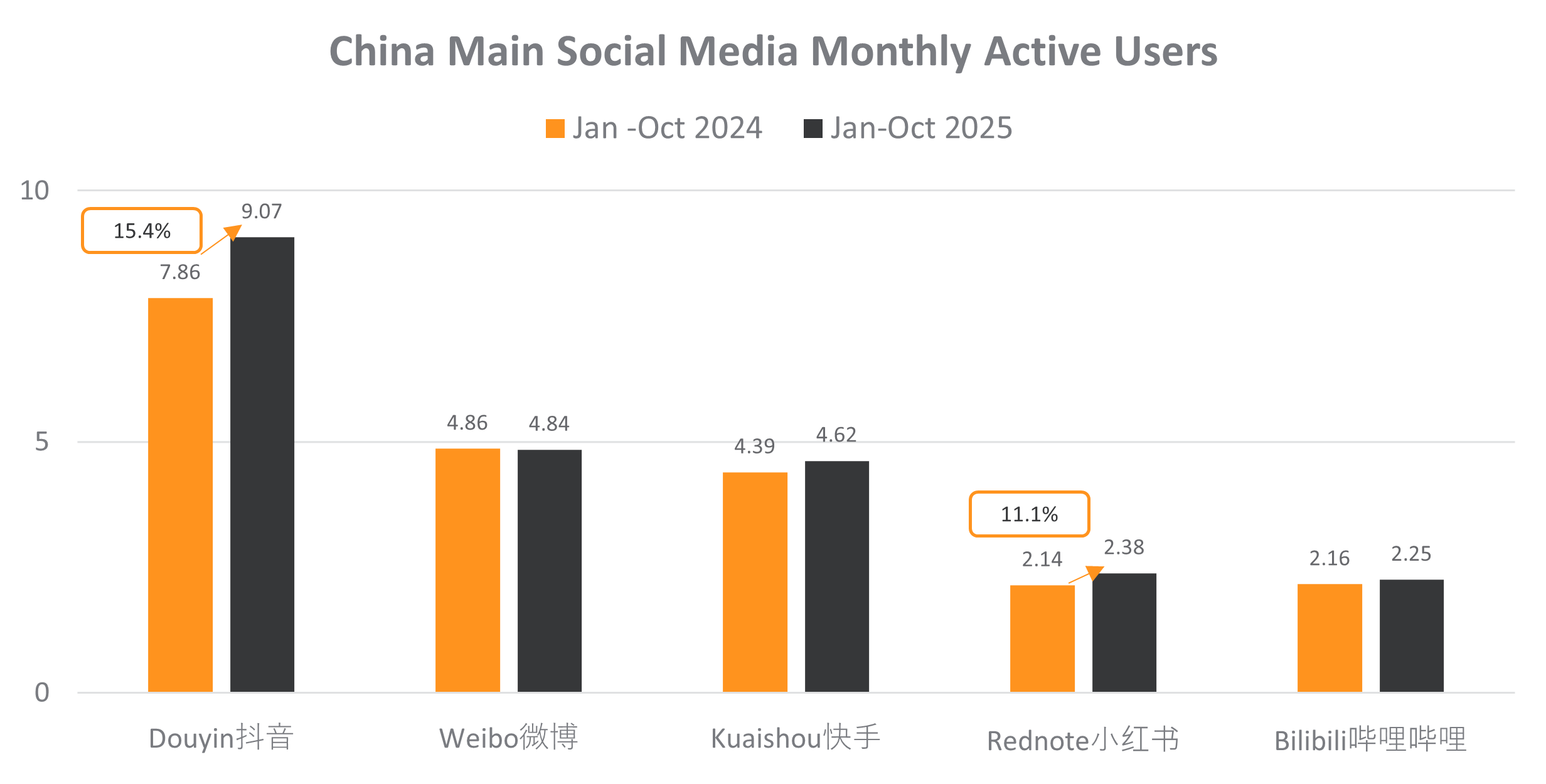 China Social Media MAU - XHS - Rednote