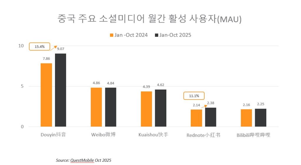 중국 주요 소셜미디어 월간 활성 사용자(MAU)