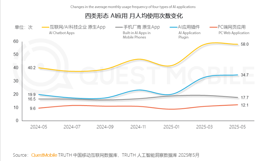 Monthly average usage trend of four types of AI Monthly average usage trend of four types of AI