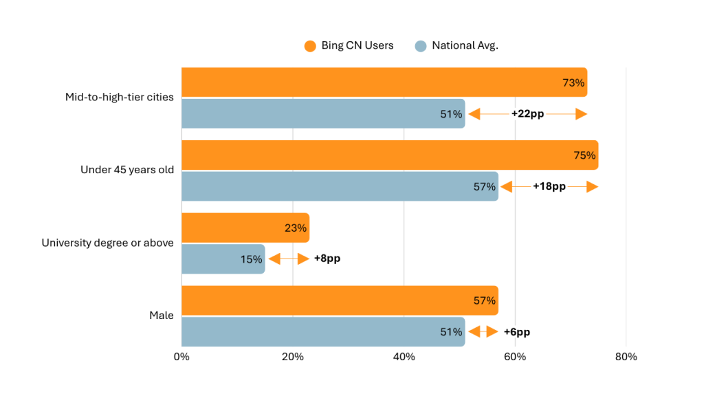 Bing China's Audience